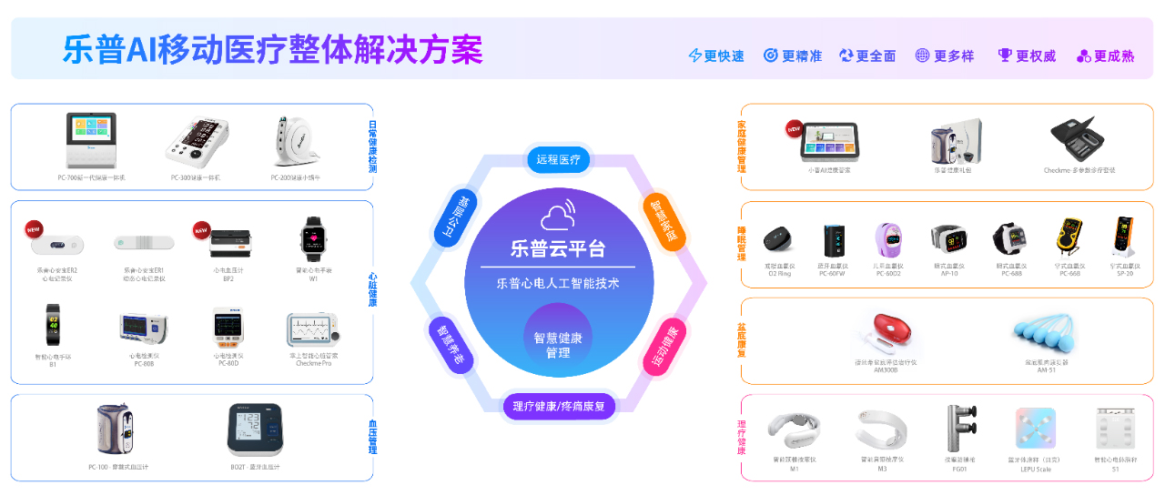 乐普AI移动医疗整体解决方案