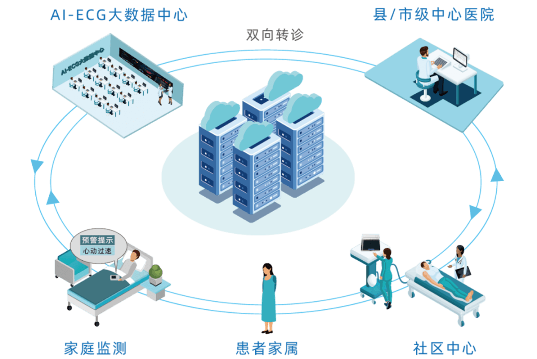 乐普AI-ECG心脏全流程管理解决方案